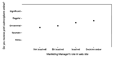 Marketing manager's role vs. Subscriptions