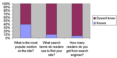 Use of the web site to gather marketing information